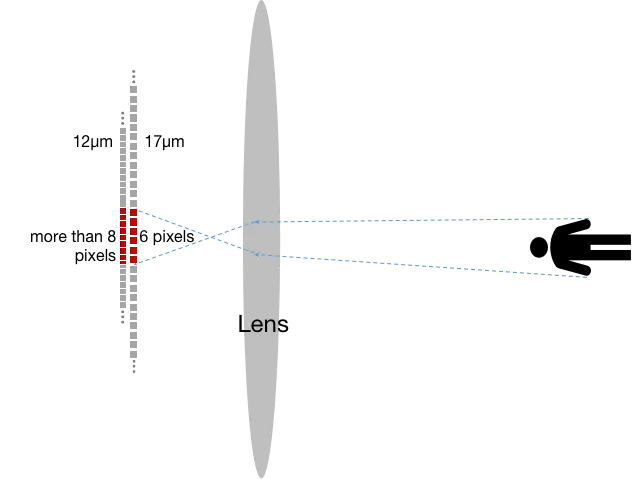 Диаграма с разликата между 12 μm и 17 μm термални детектори